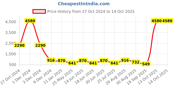 myntra.com Ted Smith Unisex Square Sunglasses with Polarised Lens RANCH_C1 ted smith Price History Graph from 27 Oct 2024 to 13 Oct 2025