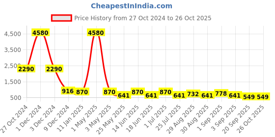 myntra.com Ted Smith Unisex Square Sunglasses with Polarised Lens RANCH_C3 ted smith Price History Graph from 27 Oct 2024 to 26 Oct 2025