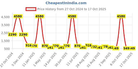 myntra.com Ted Smith Unisex Square Sunglasses with Polarised Lens RAVE_C3 ted smith Price History Graph from 27 Oct 2024 to 16 Oct 2025