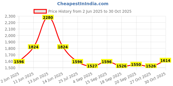 myntra.com Ted Smith Unisex Square Sunglasses With Polarised Lens SUN-BOYD_C4 ted smith Price History Graph from 2 Jun 2025 to 29 Oct 2025