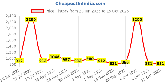 myntra.com Ted Smith Unisex Square Sunglasses with Polarised Lens SUN-OLLIE_C6 ted smith Price History Graph from 28 Jun 2025 to 15 Oct 2025