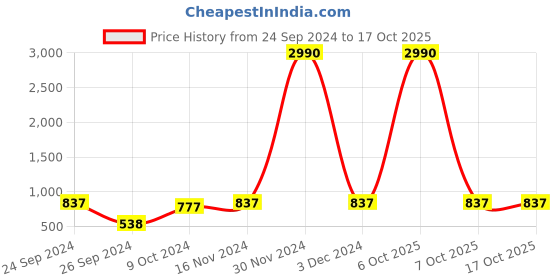myntra.com Ted Smith Unisex Square Sunglasses with UV Protected Lens ted smith Price History Graph from 24 Sep 2024 to 16 Oct 2025