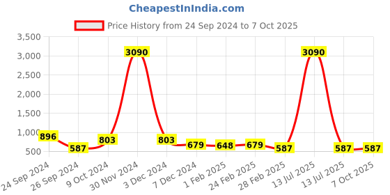 myntra.com Ted Smith Unisex Square Sunglasses With UV Protected Lens ted smith Price History Graph from 24 Sep 2024 to 7 Oct 2025