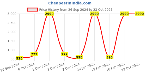 myntra.com Ted Smith Unisex Square Sunglasses with UV Protected Lens ted smith Price History Graph from 26 Sep 2024 to 23 Oct 2025