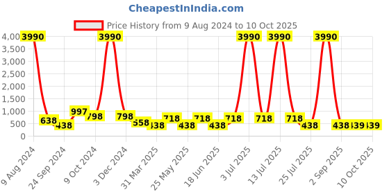 myntra.com Ted Smith Unisex Square Sunglasses with UV Protected Lens ted smith Price History Graph from 9 Aug 2024 to 9 Oct 2025