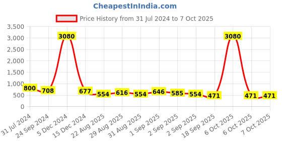myntra.com Ted Smith Unisex Square Sunglasses with UV Protected Lens ted smith Price History Graph from 31 Jul 2024 to 7 Oct 2025