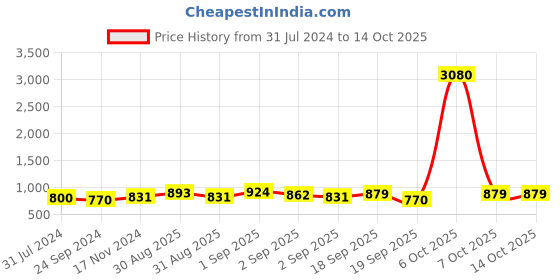 myntra.com Ted Smith Unisex Square Sunglasses with UV Protected Lens ted smith Price History Graph from 31 Jul 2024 to 14 Oct 2025