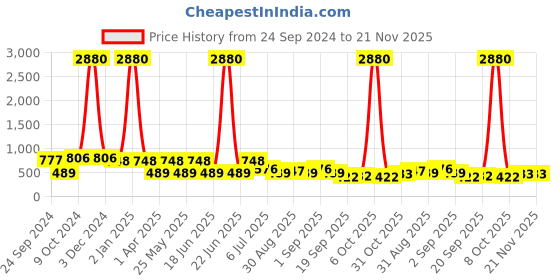 myntra.com Ted Smith Unisex Square Sunglasses With UV Protected Lens ted smith Price History Graph from 24 Sep 2024 to 21 Nov 2025