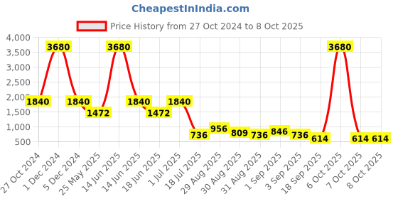 myntra.com Ted Smith Unisex Square Sunglasses with UV Protected Lens ted smith Price History Graph from 27 Oct 2024 to 7 Oct 2025