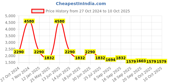 myntra.com Ted Smith Unisex Square Sunglasses with UV Protected Lens ted smith Price History Graph from 27 Oct 2024 to 10 Oct 2025