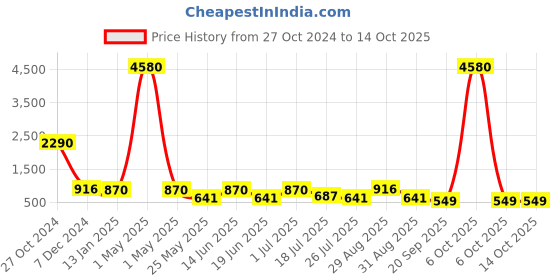 myntra.com Ted Smith Unisex Square Sunglasses with UV Protected Lens ted smith Price History Graph from 27 Oct 2024 to 13 Oct 2025