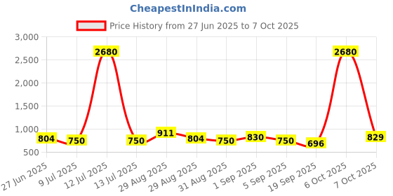 myntra.com Ted Smith Unisex Square Sunglasses with UV Protected Lens ADIE_C3 ted smith Price History Graph from 27 Jun 2025 to 6 Oct 2025