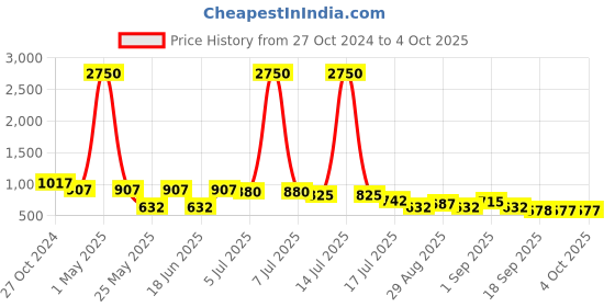 myntra.com Ted Smith Unisex Square Sunglasses with UV Protected Lens CHOPPER_C2 ted smith Price History Graph from 27 Oct 2024 to 4 Oct 2025