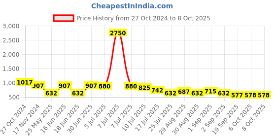 myntra.com Ted Smith Unisex Square Sunglasses with UV Protected Lens CHOPPER_C3 ted smith Price History Graph from 27 Oct 2024 to 8 Oct 2025