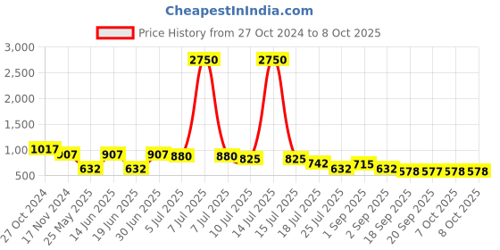 myntra.com Ted Smith Unisex Square Sunglasses with UV Protected Lens CHOPPER_C4 ted smith Price History Graph from 27 Oct 2024 to 8 Oct 2025