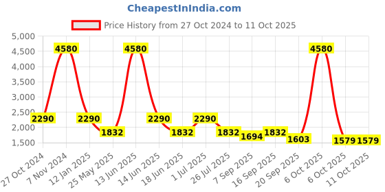 myntra.com Ted Smith Unisex Square Sunglasses with UV Protected Lens EMILY_C2 ted smith Price History Graph from 27 Oct 2024 to 10 Oct 2025