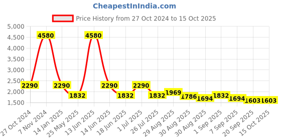 myntra.com Ted Smith Unisex Square Sunglasses with UV Protected Lens EMILY_C3 ted smith Price History Graph from 27 Oct 2024 to 15 Oct 2025