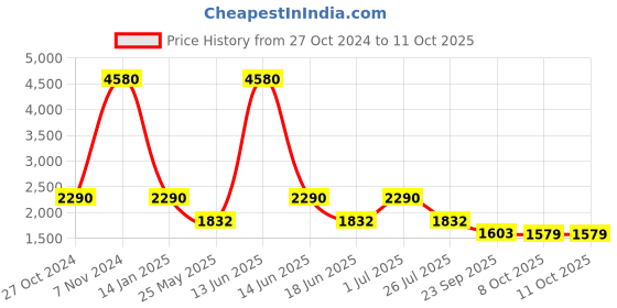 myntra.com Ted Smith Unisex Square Sunglasses With UV Protected Lens EMILY_C6 ted smith Price History Graph from 27 Oct 2024 to 11 Oct 2025