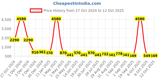 myntra.com Ted Smith Unisex Square Sunglasses with UV Protected Lens HEXON 3_C1 ted smith Price History Graph from 27 Oct 2024 to 12 Oct 2025