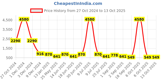 myntra.com Ted Smith Unisex Square Sunglasses with UV Protected Lens HEXON 3_C5 ted smith Price History Graph from 27 Oct 2024 to 12 Oct 2025