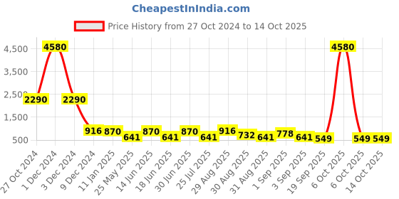 myntra.com Ted Smith Unisex Square Sunglasses with UV Protected Lens MIAMI_C3 ted smith Price History Graph from 27 Oct 2024 to 13 Oct 2025