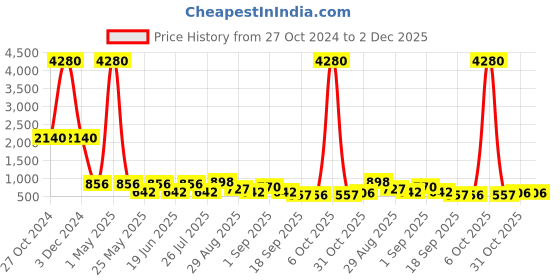 myntra.com Ted Smith Unisex Square Sunglasses with UV Protected Lens MYKIE_C5 ted smith Price History Graph from 27 Oct 2024 to 2 Dec 2025