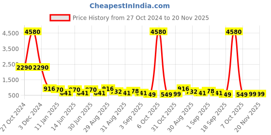 myntra.com Ted Smith Unisex Square Sunglasses with UV Protected Lens SHIRLIN_C1 ted smith Price History Graph from 27 Oct 2024 to 20 Nov 2025
