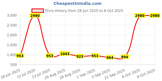 myntra.com Ted Smith Unisex Square Sunglasses With UV Protected Lens STELLA_C1-GREY ted smith Price History Graph from 28 Jun 2025 to 8 Oct 2025