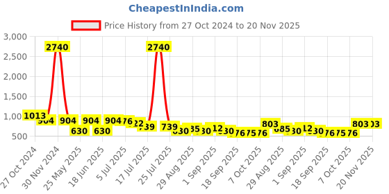 myntra.com Ted Smith Unisex Square Sunglasses with UV Protected Lens STEPPER_C7 ted smith Price History Graph from 27 Oct 2024 to 19 Nov 2025