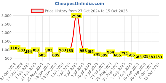 myntra.com Ted Smith Unisex Square Sunglasses with UV Protected Lens TRAILER_C1-GOLD ted smith Price History Graph from 27 Oct 2024 to 15 Oct 2025