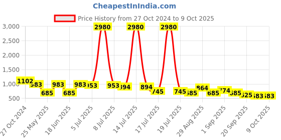 myntra.com Ted Smith Unisex Square Sunglasses with UV Protected Lens TRAILER_C2-SILVER ted smith Price History Graph from 27 Oct 2024 to 9 Oct 2025