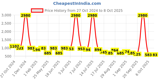 myntra.com Ted Smith Unisex Square Sunglasses with UV Protected Lens TRAILER_C3-SILVER ted smith Price History Graph from 27 Oct 2024 to 8 Oct 2025