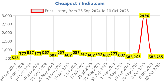 myntra.com Ted Smith Unisex Square Sunglasses with UV Protected Lens TS-INFLUENCE_C1 ted smith Price History Graph from 26 Sep 2024 to 9 Oct 2025