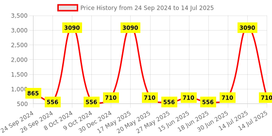 myntra.com Ted Smith Unisex Square Sunglasses with UV Protected Lens TS-OPAL_C1 ted smith Price History Graph from 24 Sep 2024 to 14 Jul 2025