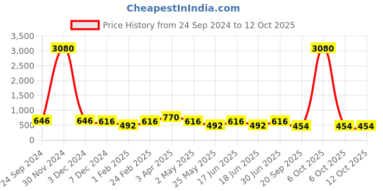 myntra.com Ted Smith Unisex Square Sunglasses with UV Protected Lens TS-SCANDAL 3_C1 ted smith Price History Graph from 24 Sep 2024 to 12 Oct 2025