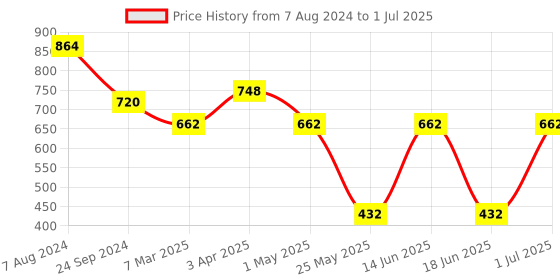 myntra.com Ted Smith Unisex Square Sunglasses with UV Protected Lens TS-TRUMP_C5 ted smith Price History Graph from 7 Aug 2024 to 1 Jul 2025