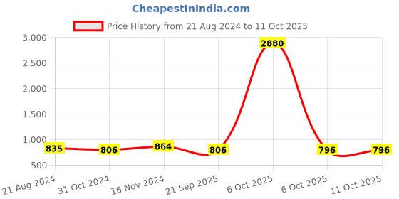 myntra.com Ted Smith Unisex Square Sunglasses with UV Protected Lens TS-TRUMP_C6- ted smith Price History Graph from 21 Aug 2024 to 10 Oct 2025