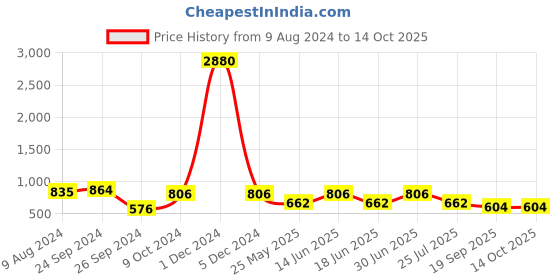 myntra.com Ted Smith Unisex Square Sunglasses with UV Protected Lens TSF-DALIA_C5 ted smith Price History Graph from 9 Aug 2024 to 14 Oct 2025