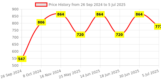 myntra.com Ted Smith Unisex Square Sunglasses with UV Protected Lens-TSF-DALIA_C9 ted smith Price History Graph from 26 Sep 2024 to 5 Jul 2025