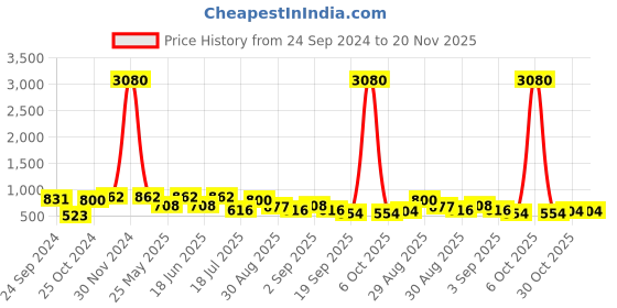 myntra.com Ted Smith Unisex Square Sunglasses With UV Protected Lens TSF-ELLIE_C1 ted smith Price History Graph from 24 Sep 2024 to 19 Nov 2025