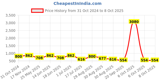 myntra.com Ted Smith Unisex Square Sunglasses With UV Protected Lens TSF-ELLIE_C2 ted smith Price History Graph from 31 Oct 2024 to 7 Oct 2025