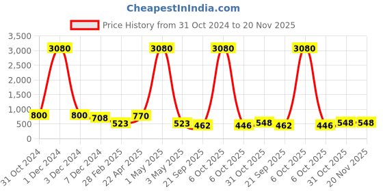 myntra.com Ted Smith Unisex Square Sunglasses With UV Protected Lens TSF-ELLIE_C5 ted smith Price History Graph from 31 Oct 2024 to 19 Nov 2025