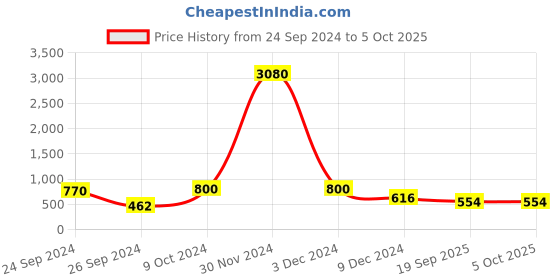 myntra.com Ted Smith Unisex Square Sunglasses With UV Protected Lens TSF-SHAFT_C5 ted smith Price History Graph from 24 Sep 2024 to 5 Oct 2025