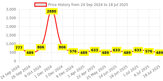myntra.com Ted Smith Unisex Square Sunglasses With UV Protected Lens TSS- BUBBLE _C2 ted smith Price History Graph from 24 Sep 2024 to 18 Jul 2025