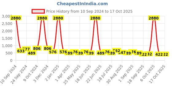 myntra.com Ted Smith Unisex Square Sunglasses With UV Protected Lens TSS- BUBBLE _C5 ted smith Price History Graph from 10 Sep 2024 to 17 Oct 2025