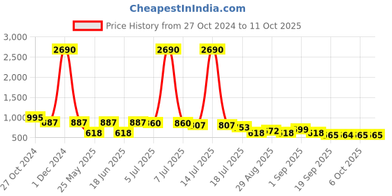myntra.com Ted Smith Unisex Square Sunglasses with UV Protected Lens TUDOR_C3 ted smith Price History Graph from 27 Oct 2024 to 11 Oct 2025