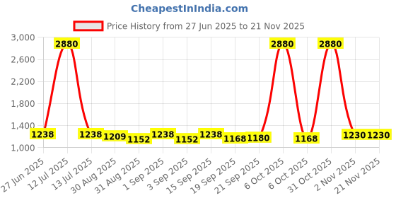 myntra.com Ted Smith Unisex UV Protected Aviator Sunglasses TREXY 2_C1 ted smith Price History Graph from 27 Jun 2025 to 20 Nov 2025