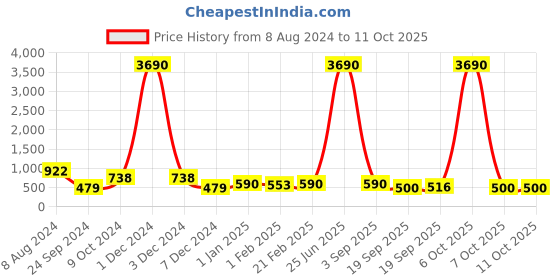myntra.com Ted Smith Unisex UV Protected Aviator Sunglasses TS-S1260S_GLD ted smith Price History Graph from 8 Aug 2024 to 10 Oct 2025