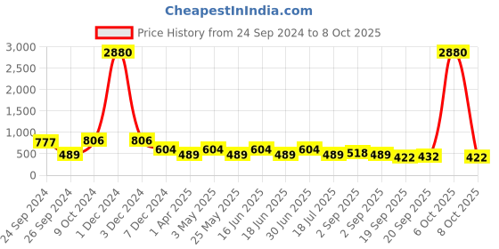 myntra.com Ted Smith Unisex UV Protected Aviator Sunglasses TSF-TREX_C4 ted smith Price History Graph from 24 Sep 2024 to 8 Oct 2025