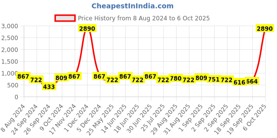 myntra.com Ted Smith Unisex UV Protected Lens Aviator Sunglasses TSF-ELVIS_C3 ted smith Price History Graph from 8 Aug 2024 to 6 Oct 2025